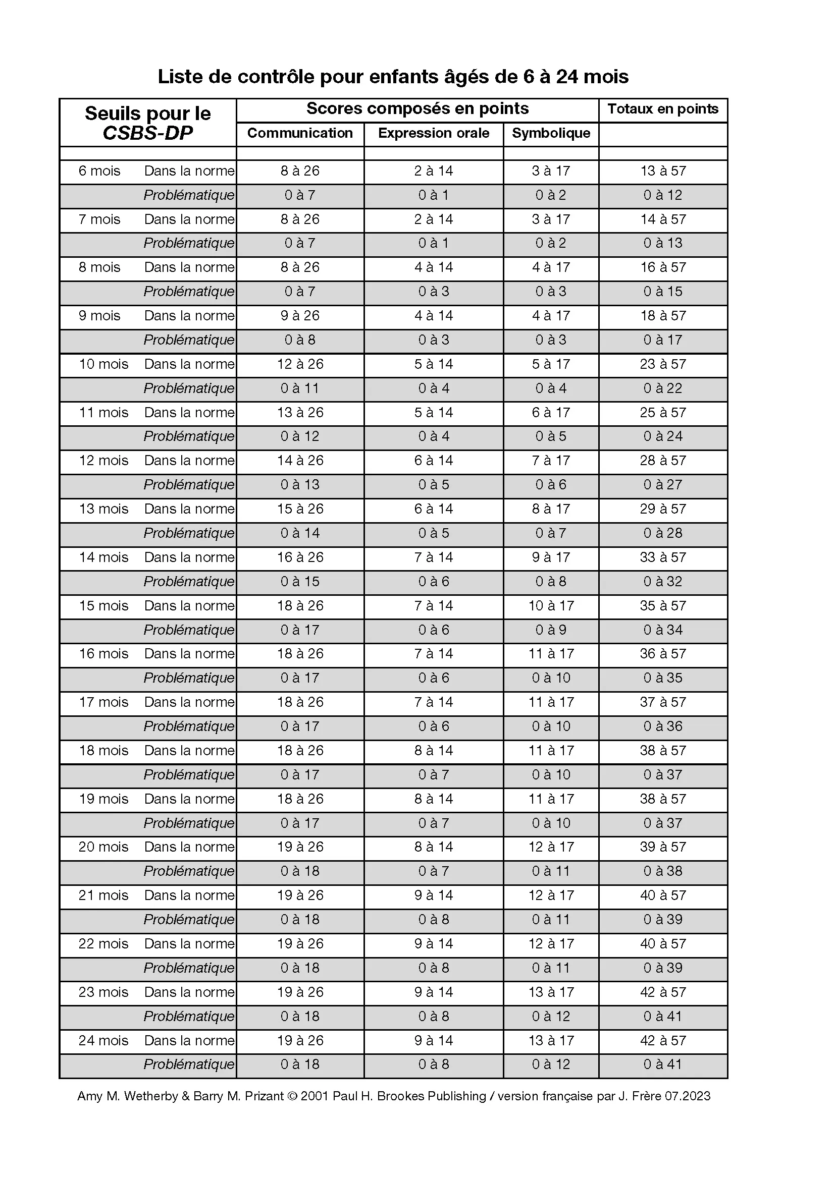 Early language delay screening results