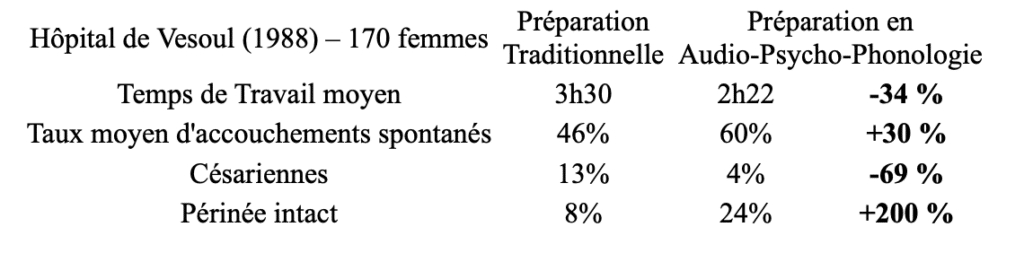 Tableau statistique étude maternité Vesoul 1988